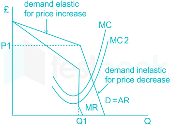 Kinked Demand Curve is a Characteristic of