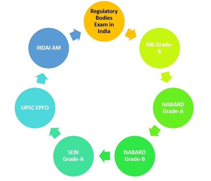 What are Regulatory Bodies Exams? Importance and Scope of Regulatory Bodies Here!