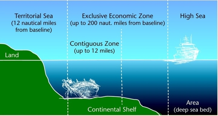 Maritime Zones Under the UNCLOS
