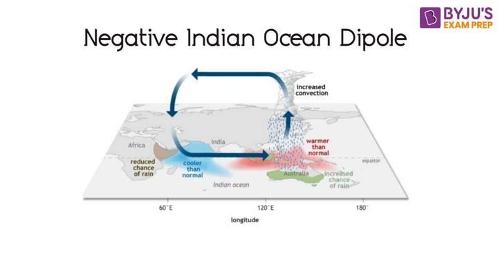 Negative Indian Ocean Dipole