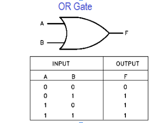 Both OR and AND Gates Can Have Only Two Inputs