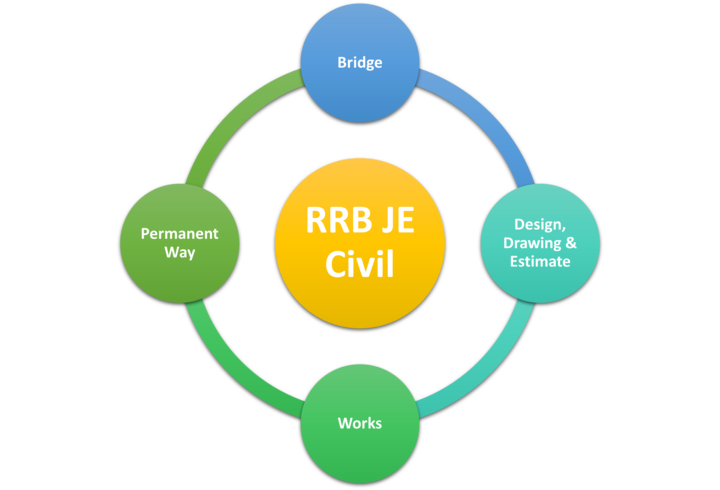 RRB JE Civil Departments