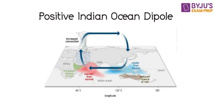 Positive Indian Ocean Dipole