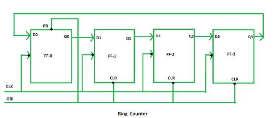 To Operate Correctly Starting a Ring Shift Counter Requires