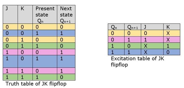 How to make Excitation Table of JK flip-flop