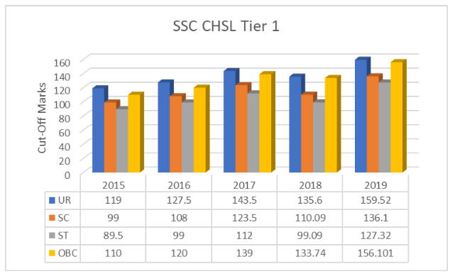 SSC CGL vs SSC CHSL: Which is Better?
