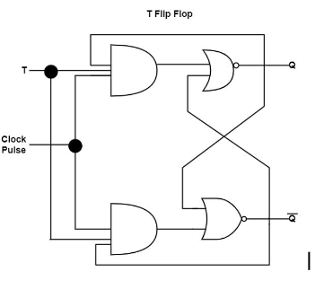 Output of Flip-Flop Toggles if