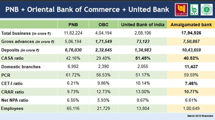 List of Merger of Public Sector Banks in India 2022