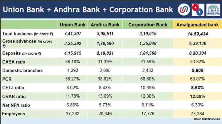 List of Merger of Public Sector Banks in India 2022