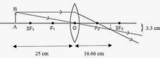 An object 5 cm in length is held 25 cm away from a converging lens of focal length 10 cm
