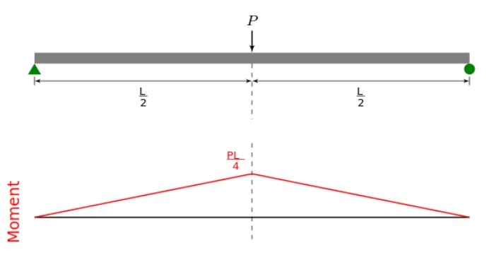 Bending Moment Examples