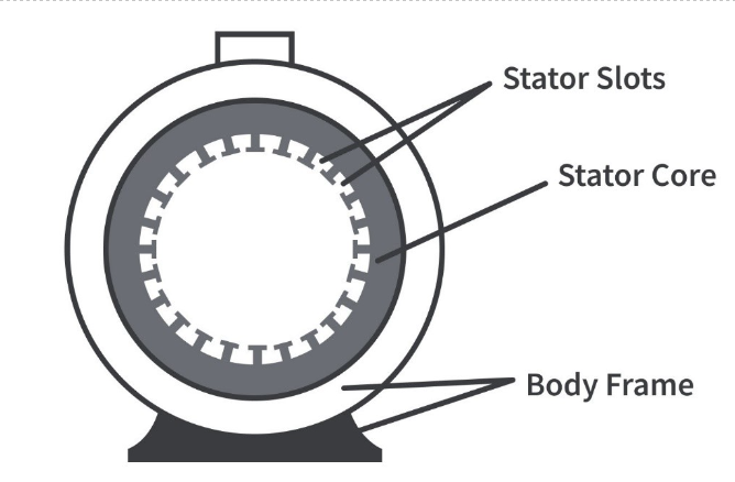 Construction of an Induction Motor