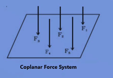 Coplanar Force System – Definition, Diagram, Types
