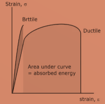 Difference Between Stress-Strain Curve of Ductile and Brittle Materials