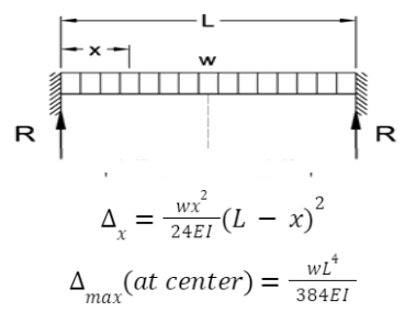 Fixed Beam - Definition, Deflection, Formula And Advantages