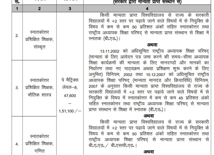 Jharkhand TGT, PGT Teacher Recruitment 2022: Notification, Vacancy, Apply Online, Exam Date
