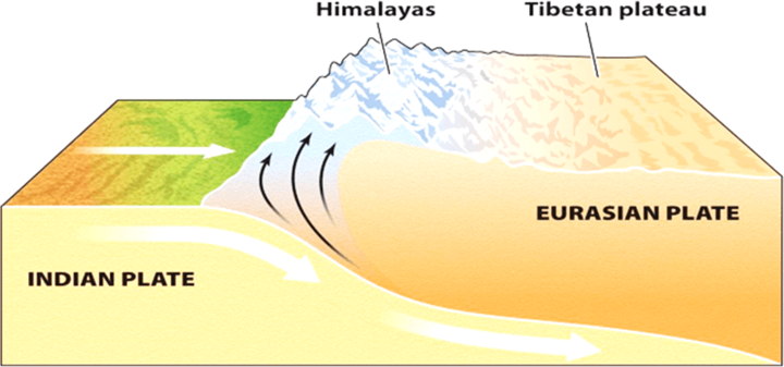 Describe How the Himalayas Were Formed?