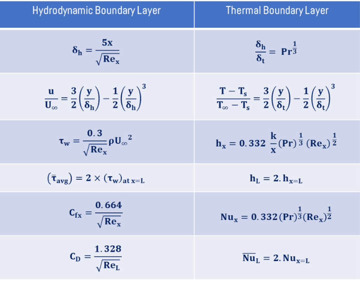 Results of Hydrodynamic and Thermal Boundary Layer for Laminar External Fluid Flow