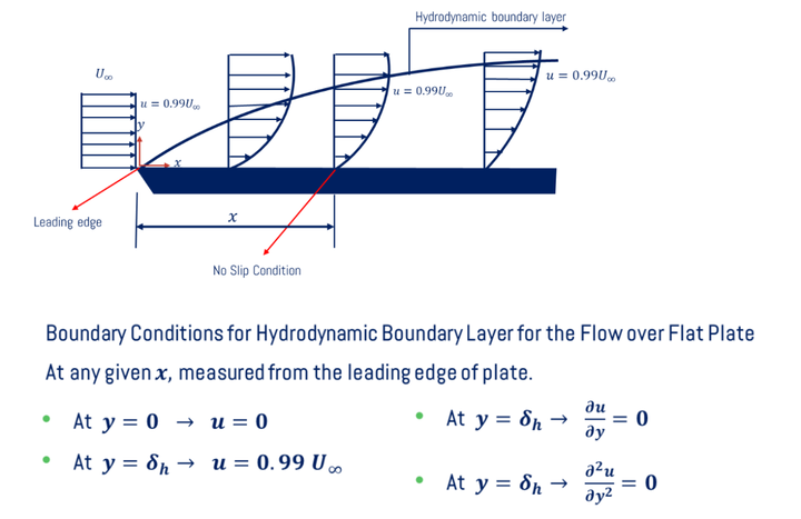 Hydrodynamic boundary layer thickness
