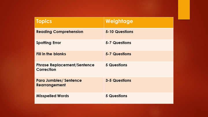 Most Expected IBPS PO English Language Questions & Topics – Download PDF