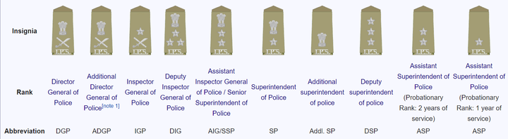 IPS Officer Ranks
