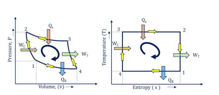 P-v and T-s diagram for IC Engine Power Plant Carnot Cycle