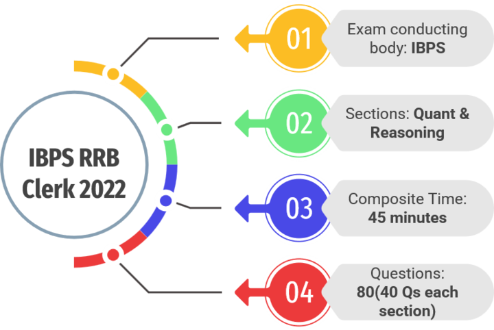 आईबीपीएस आरआरबी क्लर्क परीक्षा विश्लेषण 2022 शिफ्ट 1, 2, 3 & 4, 14 अगस्त: कठिनाई स्तर, प्रश्न, अच्छे प्रयास