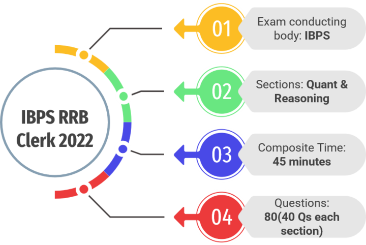 IBPS RRB Clerk Exam Analysis 2022 Shift 2, 13 August: Difficulty Level, Questions, Good Attempts