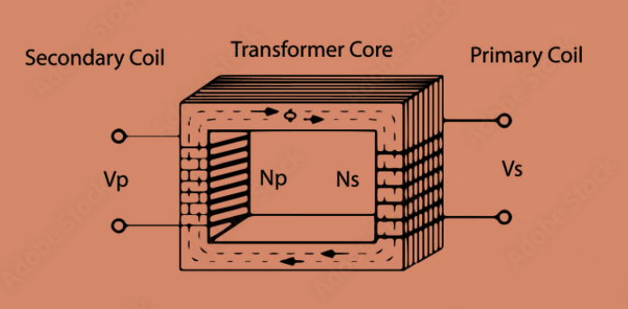Transformers. Starter Sort the cards into the correct order to explain how  a transformer works. Secondary Coil a.c. Out Primary Coil a.c. In. - ppt  download