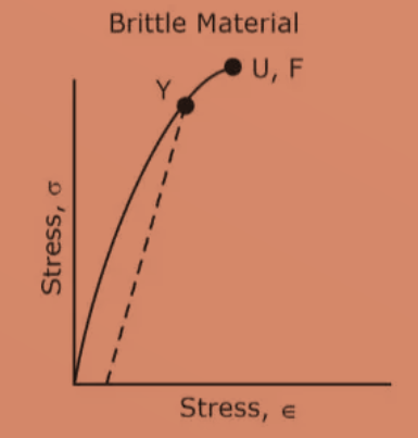 Typical stress-strain curves for the filaments drawn at different... |  Download Scientific Diagram