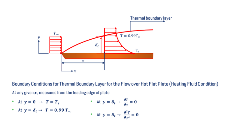 Thermal boundary layer thickness 