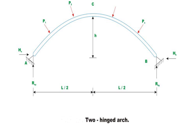 two hinged arch is statically indeterminate by