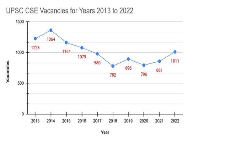 UPSC Vacancies of Last 5 Years