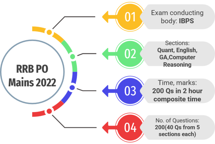 IBPS RRB PO Mains Exam Analysis 2022: Difficulty Level, Questions Asked, Paper Review