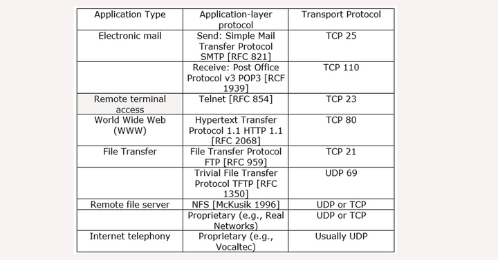 Application Layer Protocols