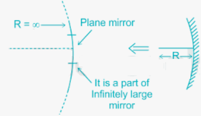The radius of curvature of a plane mirror