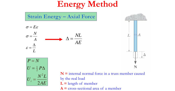 What is Strain Energy Method?