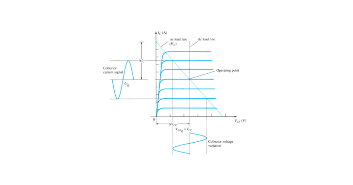 load line characteristics curve for a transformer coupled class A amplifiers