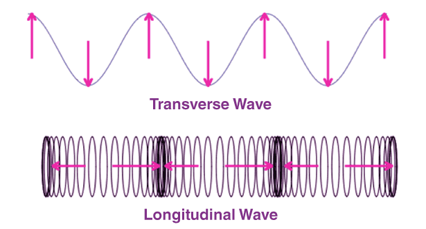 Waves: Definition, Types & Properties of Waves