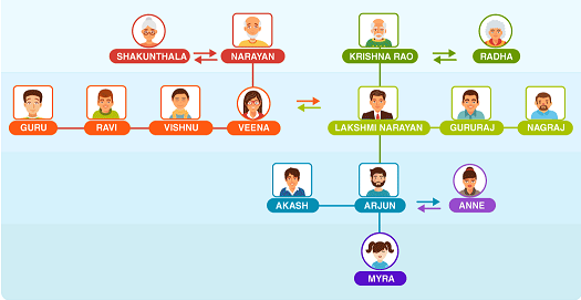 How to Solve Blood Relation Questions Easily?