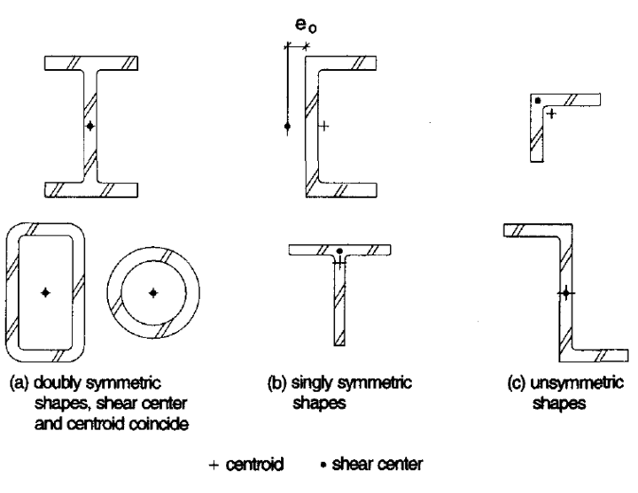 Shear Centres for Some Other Sections