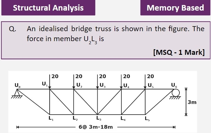 structural analysis GATE 2023 CE question