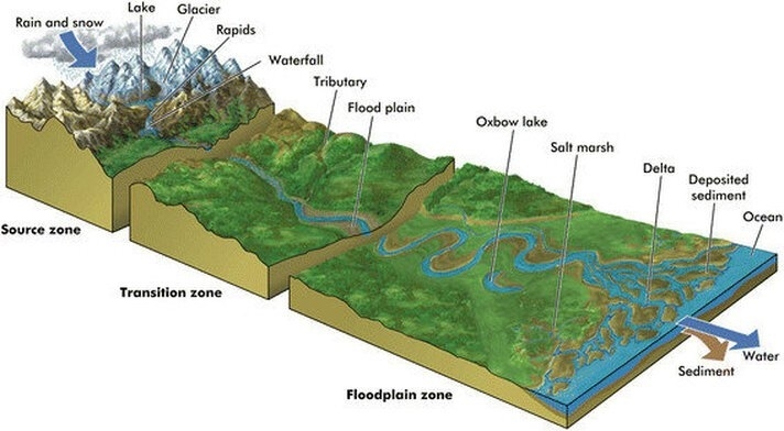 Landforms Created by River and Glacier System, Geography Notes PDF