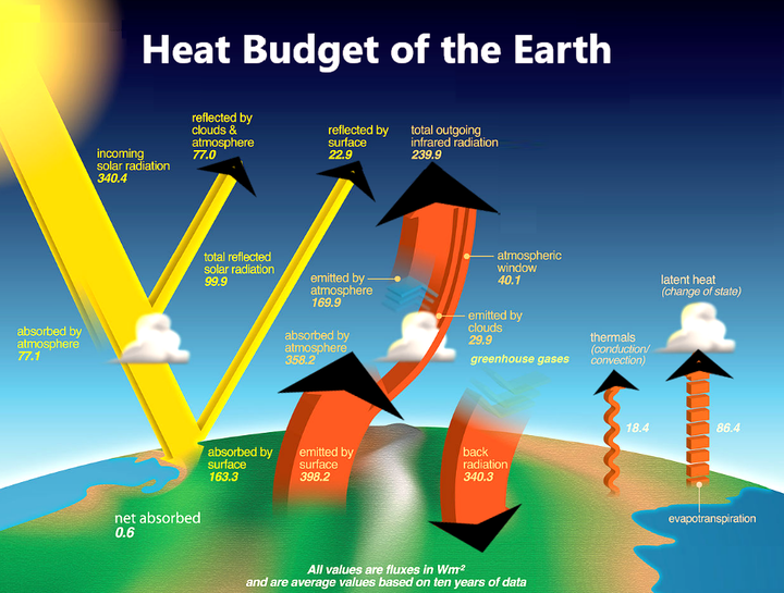 Heat Budget of Earth Diagram