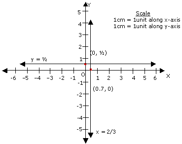 Q28 Draw The Graphs Of 3x 2 0 And 2y 1 0 Do These Lines Intersect What