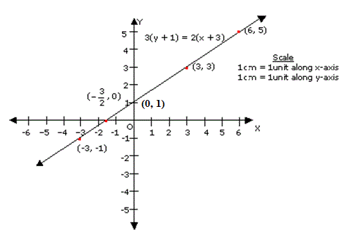 Q10 Draw The Graph Of 2 X 3 3 Y 1 0 Read A Few Solutions From Thegraph And