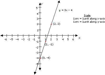 Q15 Draw The Graph Of The Equation Y 3x 4 And Read Off The Value Of Y When X 1