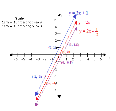 Q24 Draw The Graph Of Y = 2x + 1, Y = 2x And Y = 2x - . Are These Parallel?