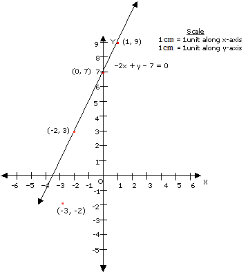 Q12 Draw The Graph For The Equation 2x Y 7 0 Check Whether The Point 3 2 Is